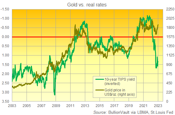 Chart of 10-year TIPS yields (left, inverted) vs. Dollar gold price. Source: BullionVault