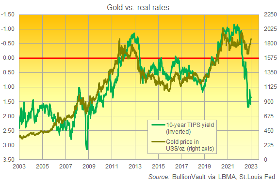 Chart of 10-year TIPS yields (left, inverted) vs. Dollar gold price. Source: BullionVault Chart of 10-year TIPS yields (left, inverted) vs. Dollar gold price. Source: BullionVault