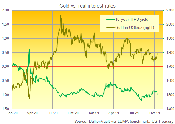 Chart of gold in Dollars vs. 10-year US TIPS yield. Source: BullionVault Chart of gold in Dollars vs. 10-year US TIPS yield. Source: BullionVault