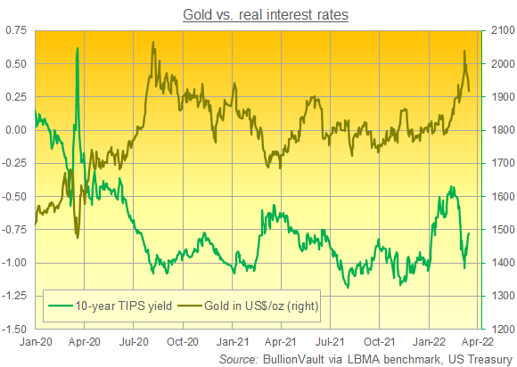 Chart of gold priced in Dollars vs. 10-year TIPS yields. Source: BullionVault
