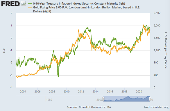 10-year US TIPs yields vs. Dollar gold price. Source: St.Louis Fed 10-year US TIPs yields (inverted, left) vs. Dollar gold price. Source: St.Louis Fed
