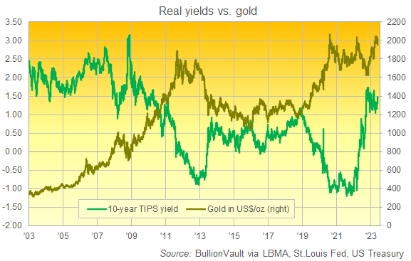 Grafico dei rendimenti TIPS a 10 anni rispetto al prezzo dell'oro in dollari. Fonte: BullionVault