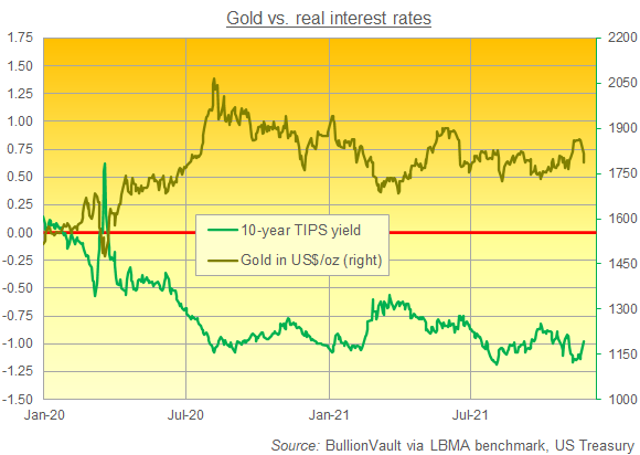 Chart of gold priced in Dollars vs. 10-year US TIPS yields. Source: BullionVault