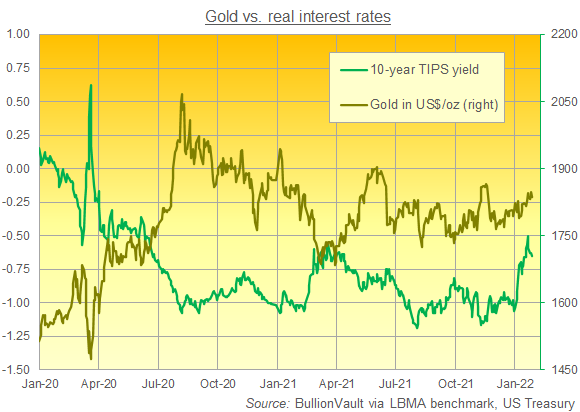 Chart of gold priced in Dollars vs. 10-year TIPS yields. Source: BullionVault