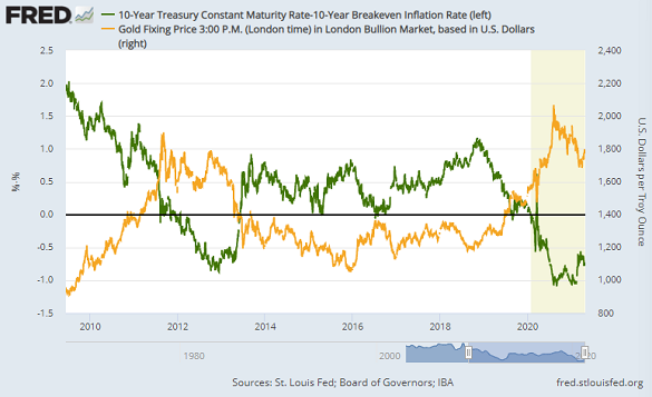 Chart of gold priced in Dollars vs. 10-year TIPS yields. Source: St.Louis Fed Chart of gold priced in Dollars vs. 10-year TIPS yields. Source: St.Louis Fed