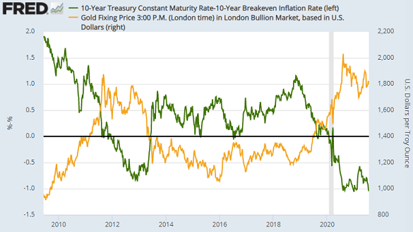 Gold priced in Dollars vs. 10-year US TIPS yields. Source: St.Louis Fed Gold priced in Dollars vs. 10-year US TIPS yields. Source: St.Louis Fed