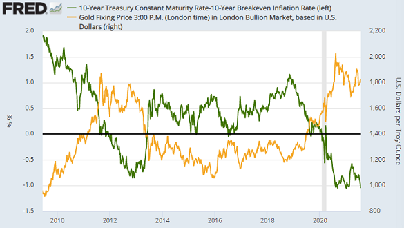 Gold priced in Dollars vs. 10-year US TIPS yields. Source: St.Louis Fed