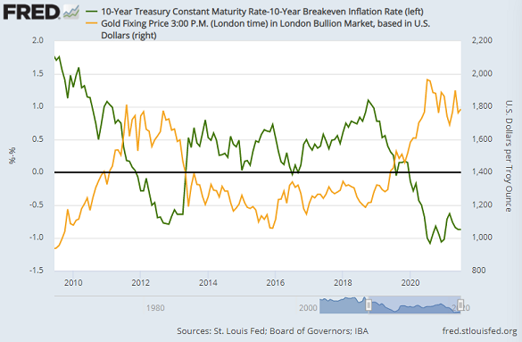 Gold priced in Dollars vs. 10-year US TIPS yields. Source: St.Louis Fed Gold priced in Dollars vs. 10-year US TIPS yields. Source: St.Louis Fed