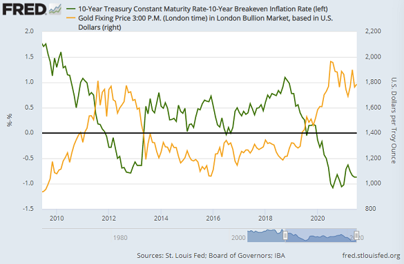 Gold priced in Dollars vs. 10-year US TIPS yields. Source: St.Louis Fed