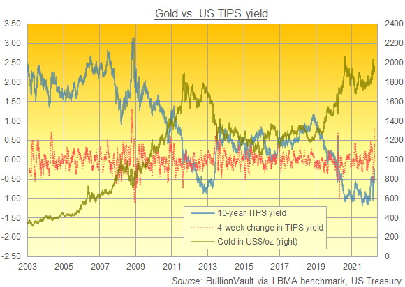 Chart of gold priced in Dollars vs. 10-year US TIPS yields. Source: BullionVault