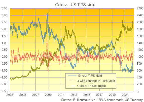 Chart of gold priced in Dollars vs. 10-year US TIPS yields. Source: BullionVault Chart of gold priced in Dollars vs. 10-year US TIPS yields. Source: BullionVault