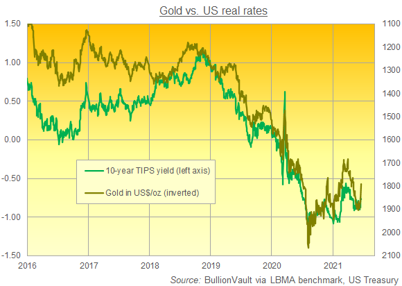 Chart of gold price (inverted, right) against 10-year US TIPS yields. Source: BullionVault