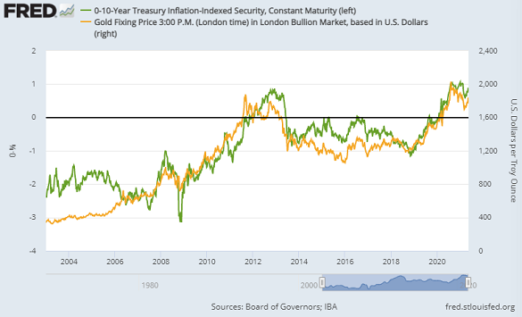 Chart of gold price (right) vs. 10-year US TIPS yields (inverted). Source: St.Louis Fed Chart of gold price (right) vs. 10-year US TIPS yields (inverted). Source: St.Louis Fed