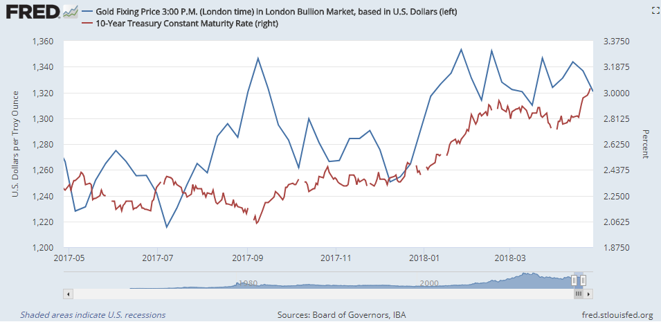 Chart of gold's weekly finish in US Dollars vs. 10-year US Treasury bond yields. Source: St.Louis Fed