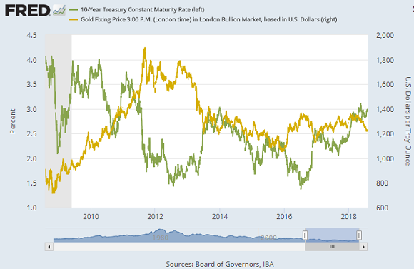 Chart of Dollar gold prices vs. 10-year US Treasury bond yields. Source: St.Louis Fed