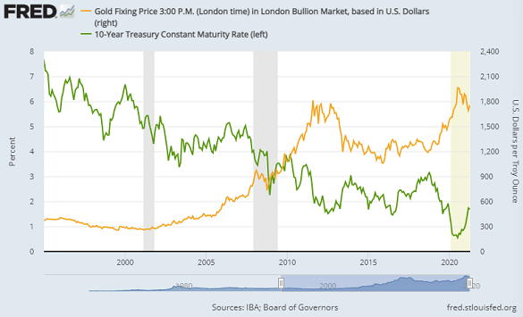Chart of gold priced in Dollars (right) vs. 10-year US Treasury bond yield. Source: St.Louis Fed Chart of gold priced in Dollars (right) vs. 10-year US Treasury bond yield. Source: St.Louis Fed