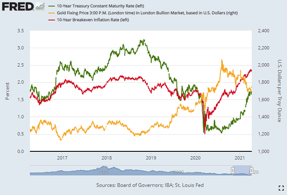 Chart of gold, 10-year Treasury yields and 10-year breakeven inflation forecasts. Source: St.Louis Fed