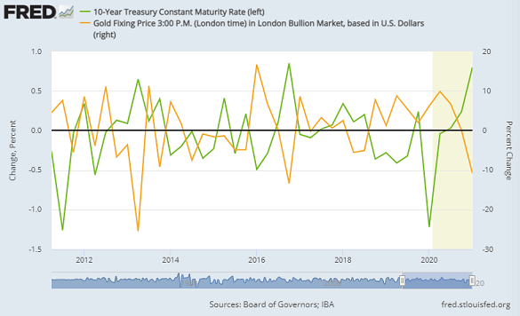 Chart of end-quarter change in 10-year US Treasury yields (green, left) versus gold prices. Source: St.Louis Fed