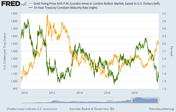 Chart of Dollar gold price vs. 10-year US Treasury yields. Source: St.Louis Fed