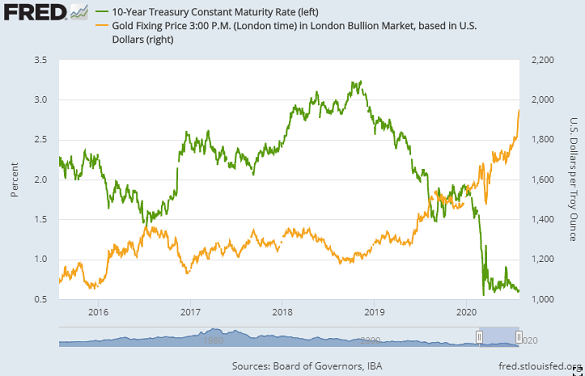 Chart of 10-year US Treasury bond yield vs. Dollar gold price. Source: St.Louis Fed Chart of 10-year US Treasury bond yield vs. Dollar gold price. Source: St.Louis Fed