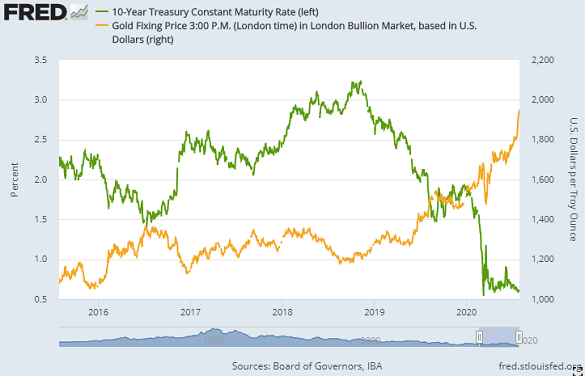 Chart of 10-year US Treasury bond yield vs. Dollar gold price. Source: St.Louis Fed