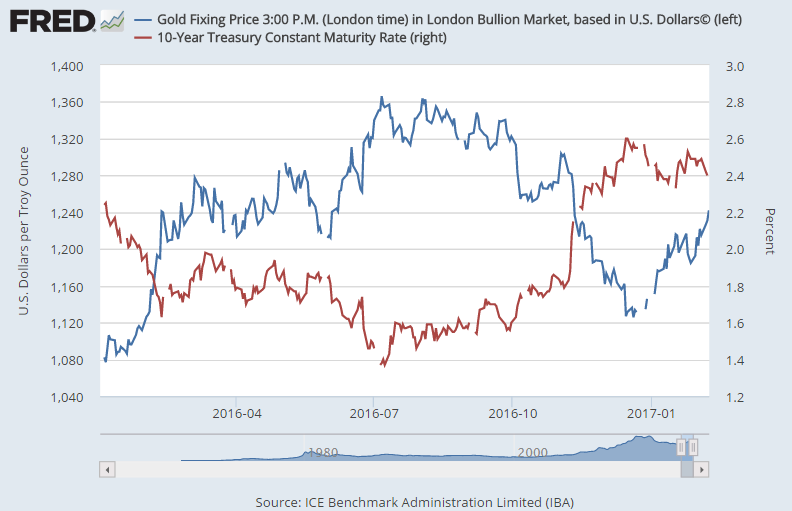 Chart of 10-year US Treasury bond yields vs. Dollar gold price