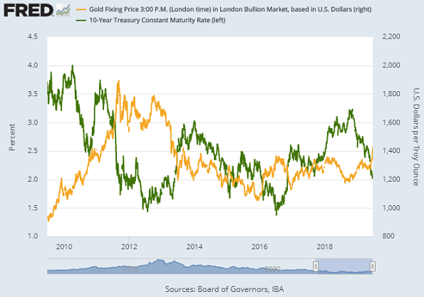 Gold Price Chart In India Last 10 Years