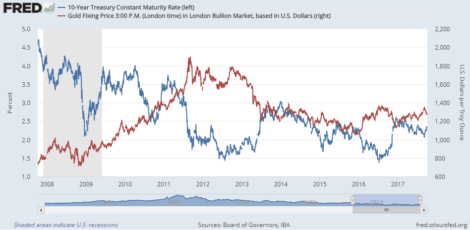 Chart of Dollar gold prices and US 10-year Treasury bond yields. Source: St.Louis Fed