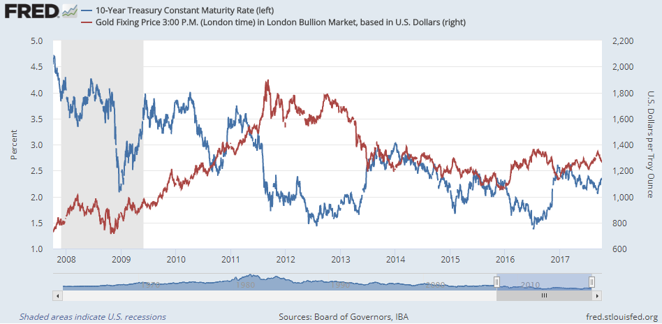 Gold Euro Chart 10 Years