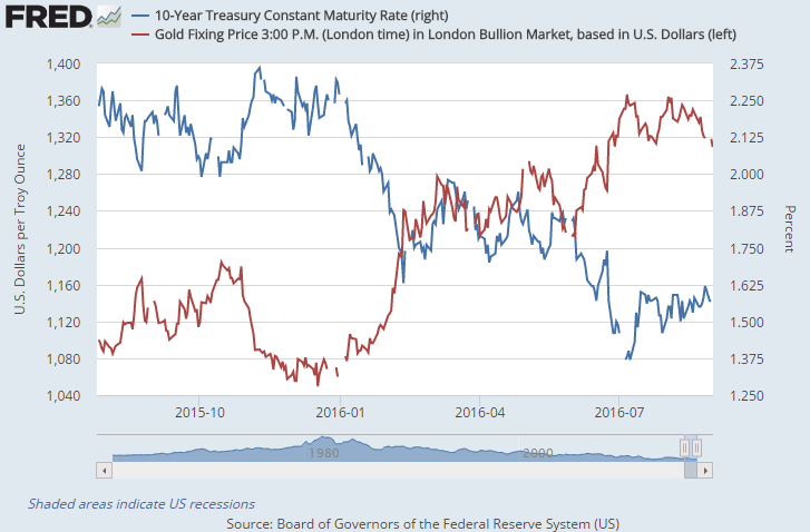 Chart of US T-bond yields vs gold prices