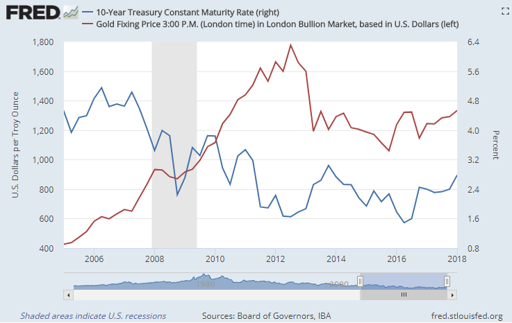 Chart of 10-year US Treasury bond yields vs. Dollar gold prices. Source: St.Louis Fed Chart of 10-year US Treasury bond yields vs. Dollar gold prices. Source: St.Louis Fed