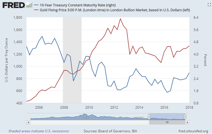 Chart of 10-year US Treasury bond yields vs. Dollar gold prices. Source: St.Louis Fed