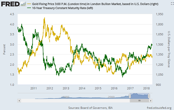 Gold Price History 2018 Chart