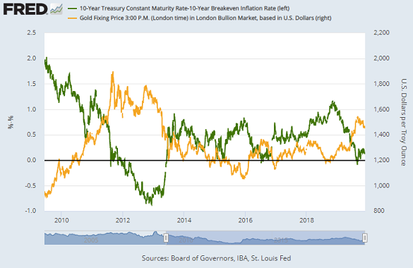 Chart of gold price in Dollars vs. 10-year US Treasury yields. Source: St.Louis Fed
