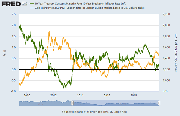 Chart of gold price in Dollars vs. 10-year US Treasury yields. Source: St.Louis Fed Chart of gold price in Dollars vs. 10-year US Treasury yields. Source: St.Louis Fed