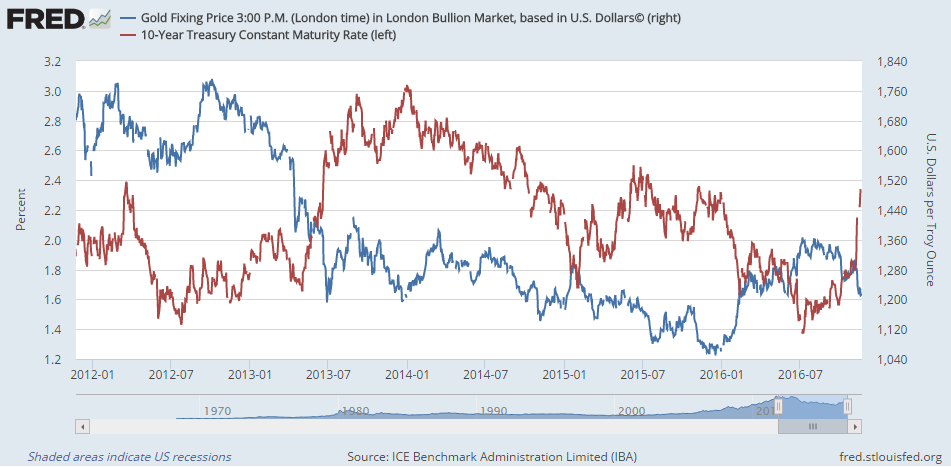 Gold Inflation Chart