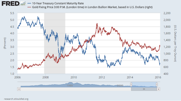 Chart of gold prices versus 10-year US Treasury yields