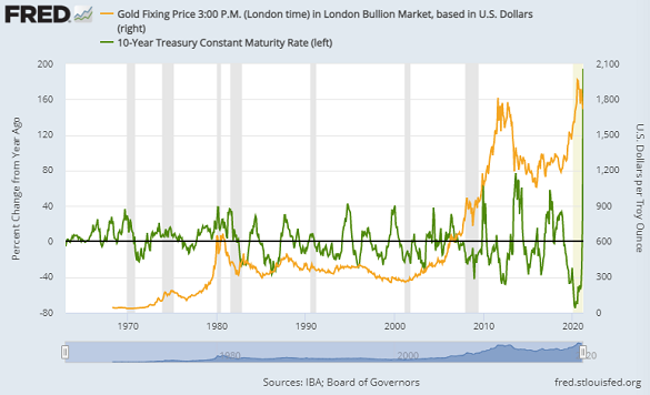 Year-on-year percentage change in 10-year US bond yield. Source: St.Louis Fed