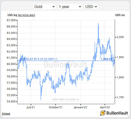 Chart of gold priced in US Dollars, last 12 months. Source: BullionVault Chart of gold priced in US Dollars, last 12 months. Source: BullionVault