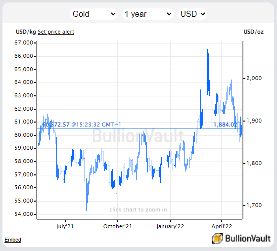 Chart of gold priced in US Dollars, last 12 months. Source: BullionVault