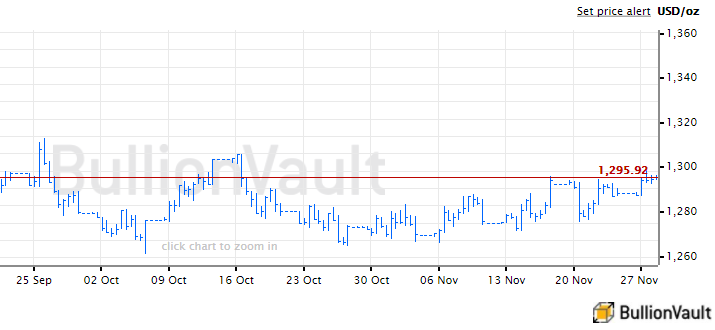 Chart of Dollar gold price, last month. Source: BullionVault