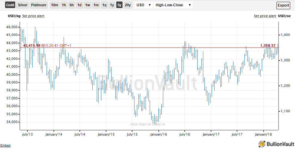 5 Year Gold Chart