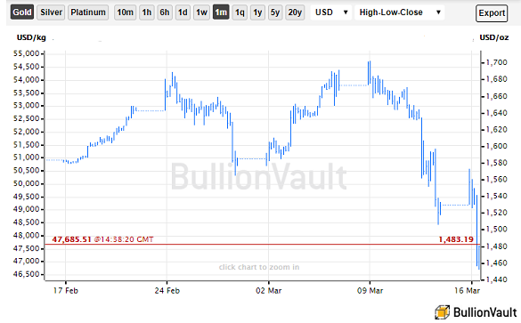 Chart of the US Dollar gold price. Source: BullionVault Chart of the US Dollar gold price. Source: BullionVault