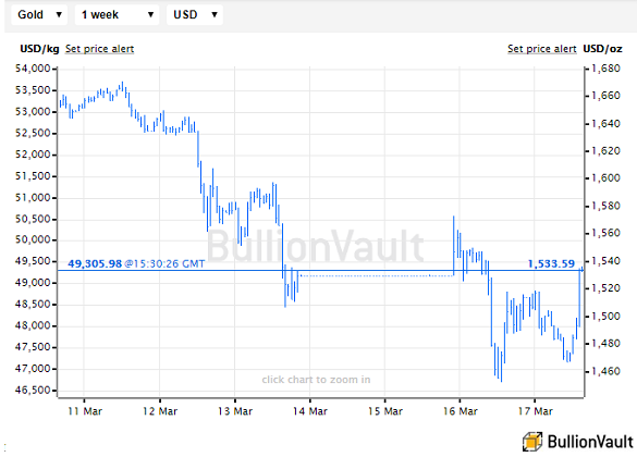 Gold priced in US Dollars, last 1 week. Source: BullionVault Gold priced in US Dollars, last 1 week. Source: BullionVault