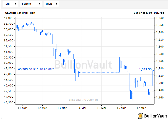 Gold priced in US Dollars, last 1 week. Source: BullionVault