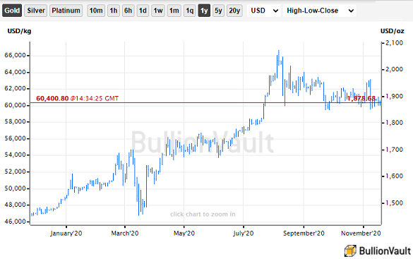 Chart of gold priced in US Dollars. Source: BullionVault Chart of gold priced in US Dollars. Source: BullionVault