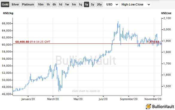 Chart of gold priced in US Dollars. Source: BullionVault