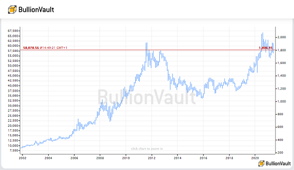Chart of gold priced in US Dollars per ounce. Source: BullionVault