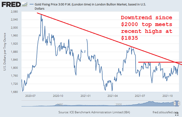 Chart of gold priced in Dollars. Source: St.Louis Fed via LBMA/IBA Chart of gold priced in Dollars. Source: St.Louis Fed via LBMA/IBA