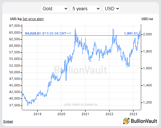Chart of Dollar gold price, last 5 years. Source: BullionVault